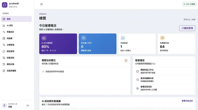 LINE AI 客服機器人自建平台－工作台・營運總覽｜客服總覽：AI 成功處理率、等待真人接手數、目前對話與知識庫項目數一眼掌握，右上顯示 LINE 官方帳號連線狀態（畫面 3/8） 縮圖