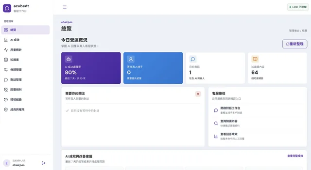 LINE AI 客服機器人自建平台－工作台・營運總覽｜客服總覽：AI 成功處理率、等待真人接手數、目前對話與知識庫項目數一眼掌握，右上顯示 LINE 官方帳號連線狀態（畫面 3/8） 縮圖