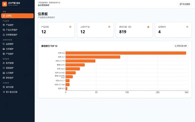 汽配業業務端查詢平台串接 ERP－後台儀表板與 ERP 同步管理：後台提供庫存排行、熱門品號查詢趨勢、ERP 同步排程與異常紀錄，管理者可隨時掌握資料健康度與業務使用狀況。（畫面 3/3） 縮圖