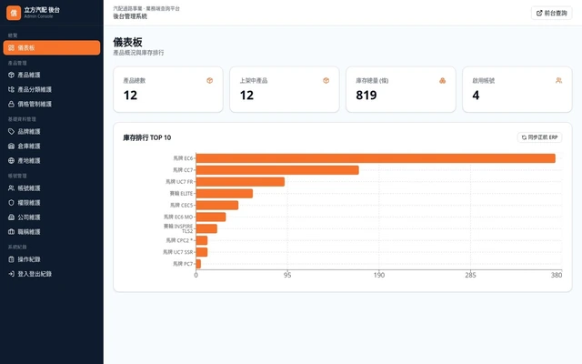 汽配業業務端查詢平台串接 ERP－後台儀表板與 ERP 同步管理：後台提供庫存排行、熱門品號查詢趨勢、ERP 同步排程與異常紀錄，管理者可隨時掌握資料健康度與業務使用狀況。（畫面 3/3） 縮圖