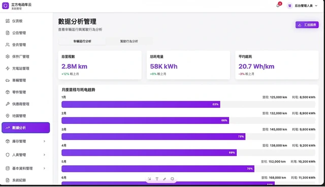 電動二輪車物聯網營運平台與會員 App－數據分析：里程、耗電與駕駛行為趨勢報表（畫面 8/15） 縮圖