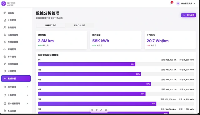 電動二輪車物聯網營運平台與會員 App－數據分析：里程、耗電與駕駛行為趨勢報表（畫面 8/15） 縮圖