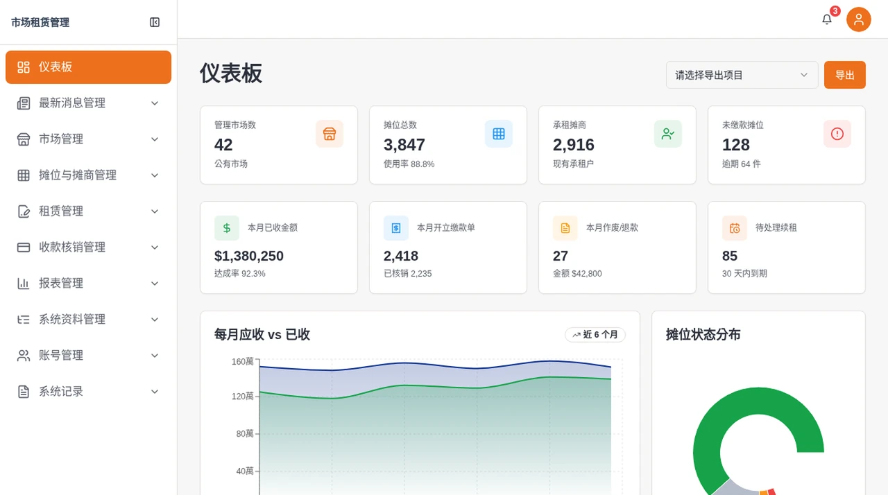 市場租賃繳款平台－營運管理・儀表板｜市場營運儀表板：管理者可從單一畫面掌握攤位使用、應收與已收、逾期案件、續租待辦及市場營運分佈。（畫面 1/5）