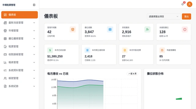 市場租賃繳款平台－營運管理・儀表板｜市場營運儀表板：管理者可從單一畫面掌握攤位使用、應收與已收、逾期案件、續租待辦及市場營運分佈。（畫面 1/5） 縮圖
