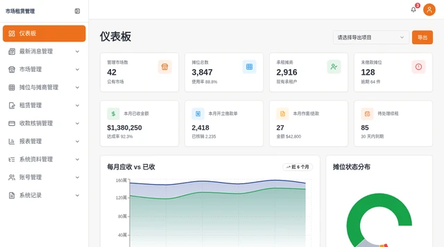 市場租賃繳款平台－營運管理・儀表板｜市場營運儀表板：管理者可從單一畫面掌握攤位使用、應收與已收、逾期案件、續租待辦及市場營運分佈。（畫面 1/5） 縮圖