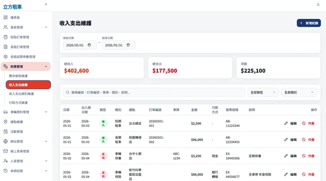 租車業會員線上租車與車隊後台－後台・財務收支｜收入支出維護：依期間彙總總收入、總支出與淨額，逐筆記錄據點、車牌、付款方式與發票號碼（畫面 6/6） 縮圖
