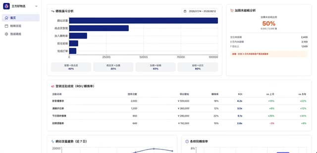 集團團購與線上超市平台建置－轉換漏斗與行銷活動 ROI 分析（畫面 14/15） 縮圖