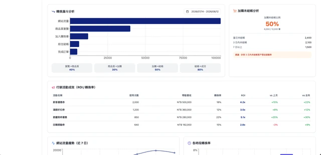 集團團購與線上超市平台建置－轉換漏斗與行銷活動 ROI 分析（畫面 14/15） 縮圖