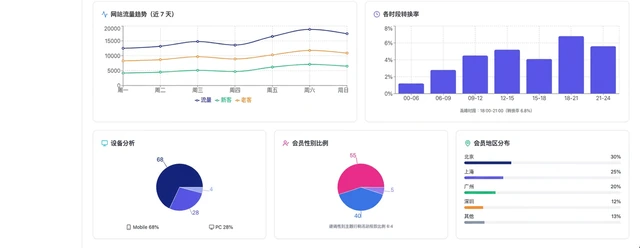 集團團購與線上超市平台建置－流量趨勢、時段轉換率與會員輪廓分析（畫面 15/15） 縮圖